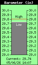 Current Barometer