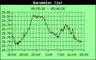 Barometer History