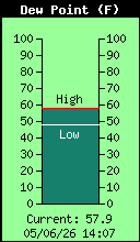 Current Outside Dewpoint