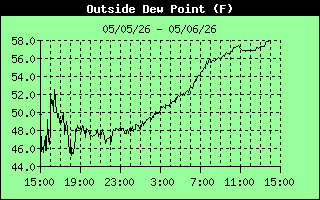 Outside Dewpoint History
