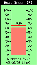 Current Heat Index