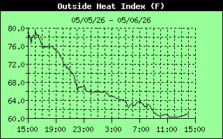 Heat Index History