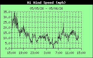 High Wind Speed History