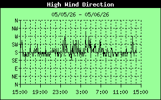 Direction of High Wind History