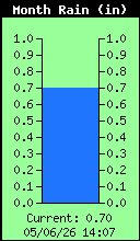 Monthly Rain Total