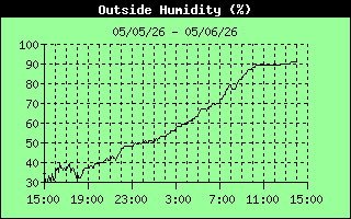 Outside Humidity History