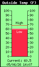 Current Outside Temperature