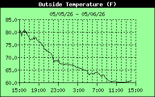 Outside Temperature History