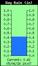 Today's Rain