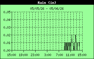 Total Rain History
