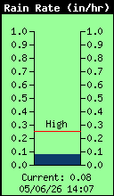 Current Rain Rate