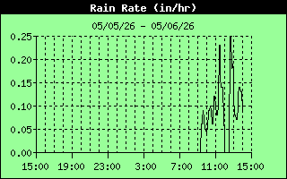 Rain Rate History