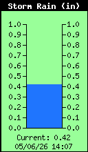 Storm Rain Total