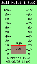 SoilMoist1 Total