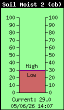 SoilMoist2 Total