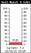 SoilMoist3 Total