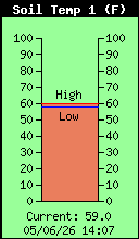 SoilTemp1 Total