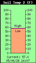 SoilTemp2 Total