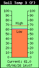 SoilTemp3 Total