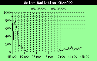Solar Radiation History