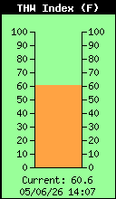Current THW Index
