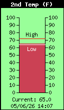 Temperature2 Total