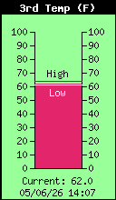 Temperature3 Total