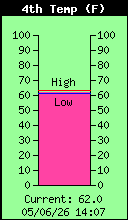 Temperature4 Total