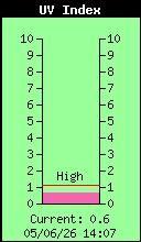 Current UV Index