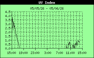 UV Index History