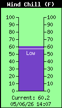 Current Wind Chill
