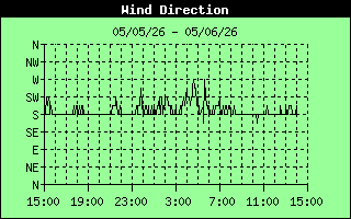 Wind Direction History