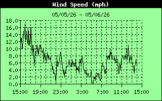  Average Wind Speed History