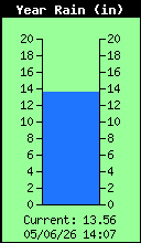 Yearly Rain Total